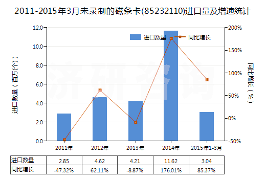 2011-2015年3月未錄制的磁條卡(85232110)進(jìn)口量及增速統(tǒng)計